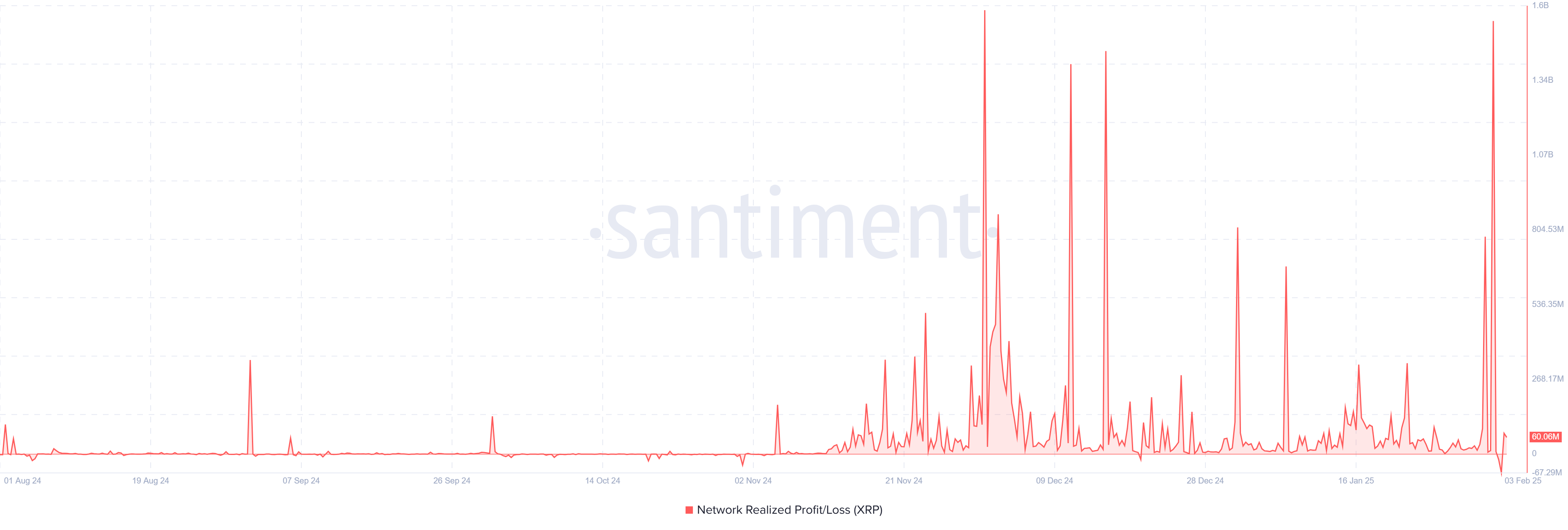 XRP Network Realized Profit/Loss